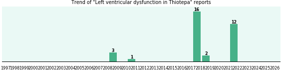 Could Thiotepa cause Left ventricular dysfunction? Could Thiotepa cause Left ventricular dysfunction?
